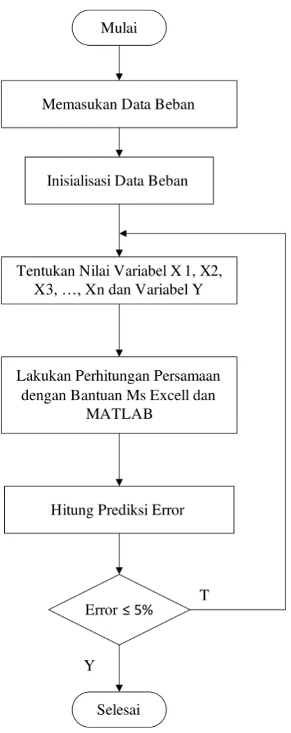 Gambar 3.2 Diagram alir (flow chart) desain model multiple regression 