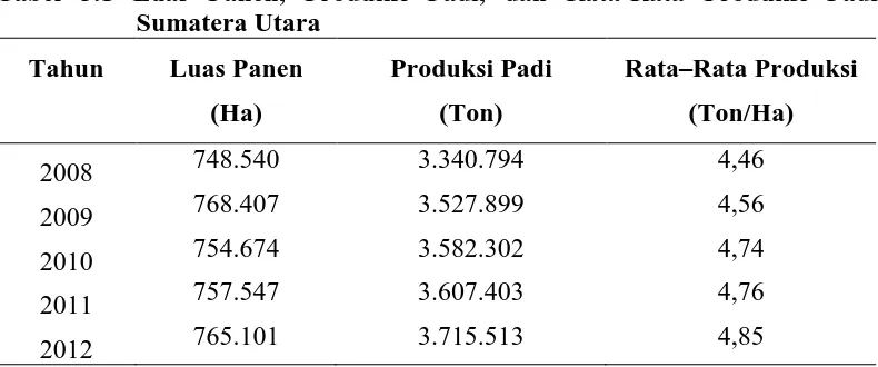 Tabel 3.1 Luas Panen, Produksi Padi, dan Rata-Rata Produksi Padi Sumatera Utara 