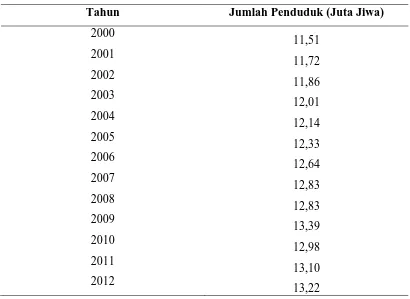 Tabel 4.1 Pertumbuhan Jumlah Penduduk di Sumatera Utara