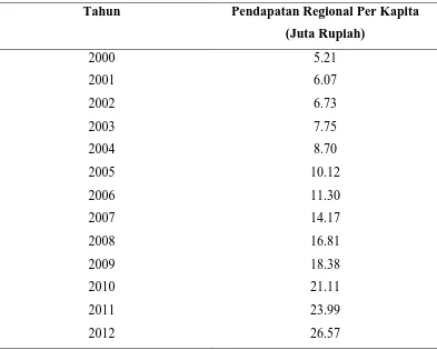 Tabel 4.5 Pertumbuhan Pendapatan Regional Per Kapita di Sumatera Utara 
