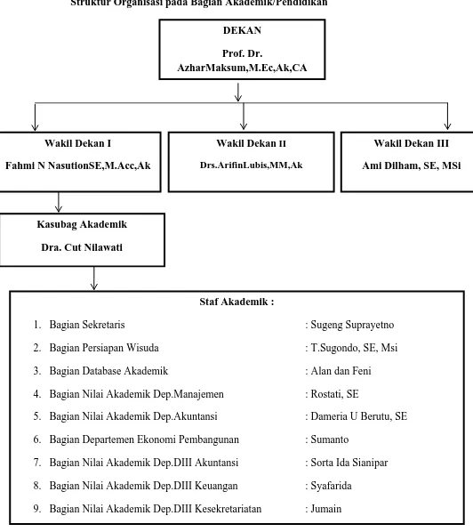 Gambar 2.1 Struktur Organisasi Bagian Akademik/Pendidikan Fakultas Ekonomi dan Bisnis Universitas Sumatera Utara 
