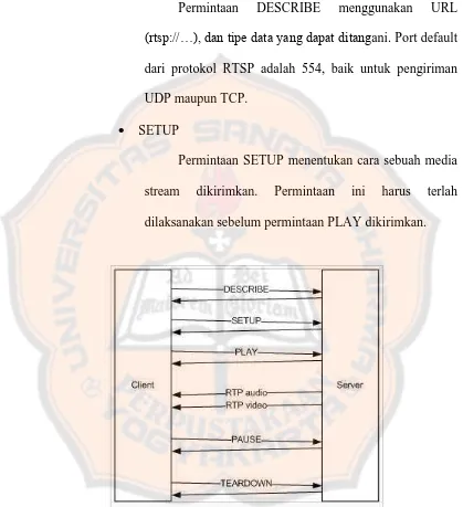 Gambar 2. 3 RTSP Communication Protokol [22] 