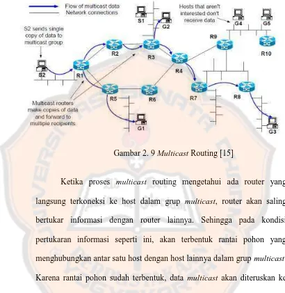 Gambar 2. 9 Multicast Routing [15] 