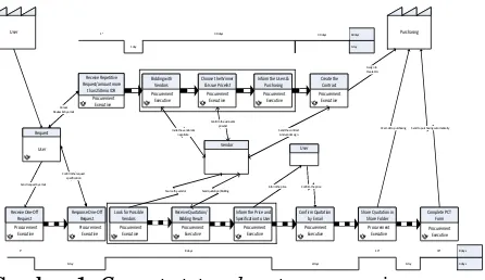 Gambar 1. mentCurrent state value stream mapping procure-  