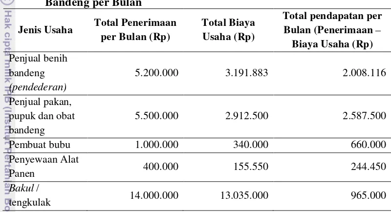 Tabel 9. Pendapatan Bersih Unit Usaha Terkait di Kawasan Budidaya Ikan 