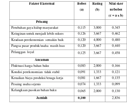 Tabel 11. Perhitungan nilai terbobot matriks EFE 