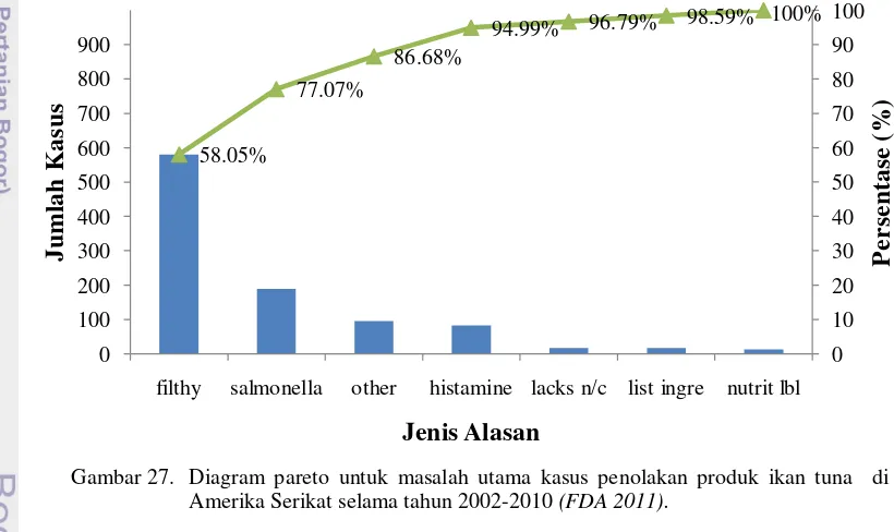 Gambar 27.  Diagram pareto untuk masalah utama kasus penolakan produk ikan tuna  di 