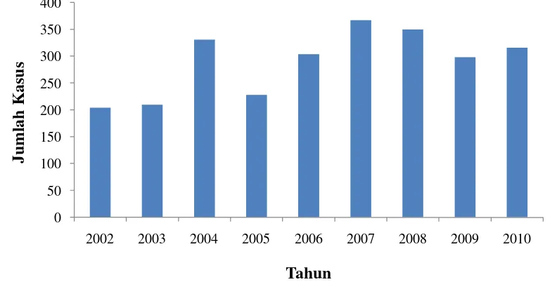 Gambar 1.  Perkembangan jumlah kasus penolakan produk pangan Indonesia di Amerika Serikat selama tahun 2002-2010 (FDA 2011)