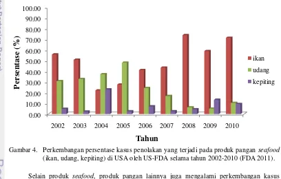 Gambar 4.  Perkembangan persentase kasus penolakan yang terjadi pada produk pangan seafood (ikan, udang, kepiting) di USA oleh US-FDA selama tahun 2002-2010 (FDA 2011)