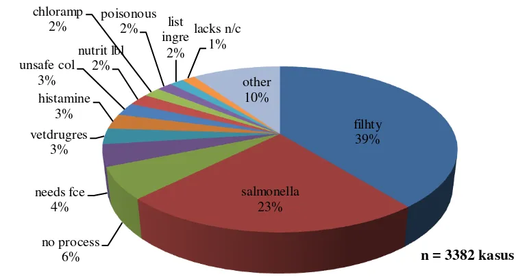 Gambar 7.  Jumlah kasus dan jenis produk ikan tuna yang mengalami penolakan di USA oleh US-FDA selama tahun 2002-2010 (FDA 2011)