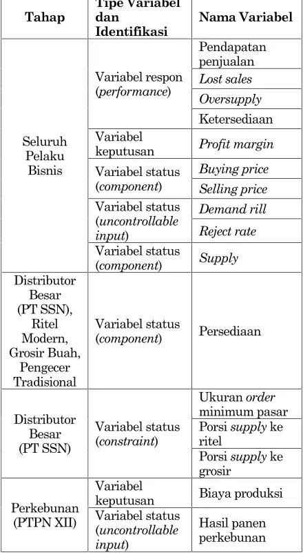 Tabel 2. Identifikasi Variabel Utama ModelChain Supply Pisang Mas Dari Perkebunan BesarTipe Variabel