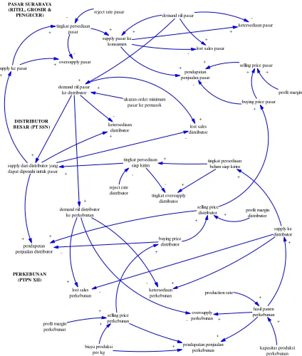 Gambar 2. Causal Loop Diagram Supply ChainPisang Mas Dari Perkebunan Besar
