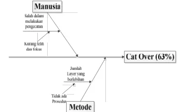 Gambar 3. Diagram sebab akibat Cat Over