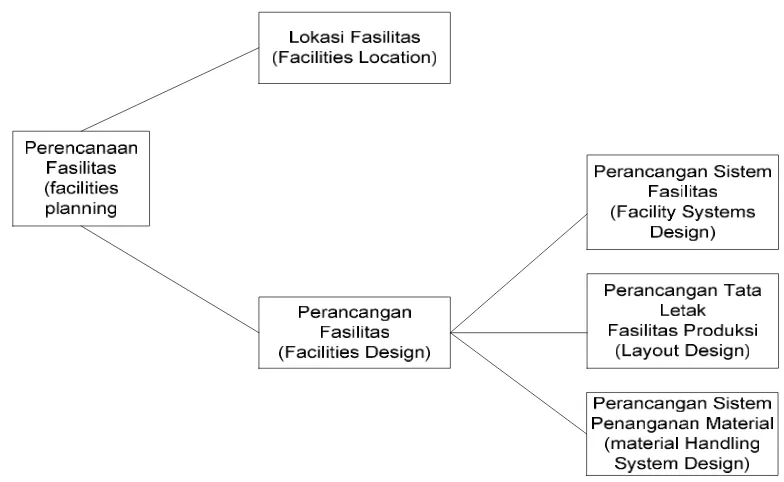 Gambar 2.2 Sistematika Perencanaan Fasilitas Pabrik (Tompkins, J.A., 1996)  