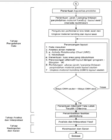 Gambar 3.2 Flow Chart Tahap Pengolahan Data  