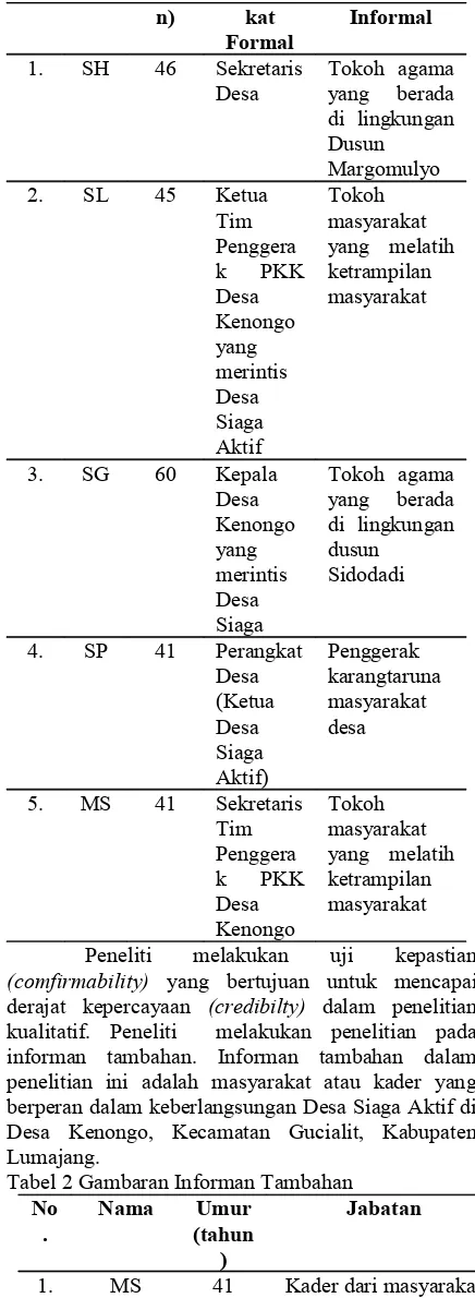 Tabel 1 Gambaran Informan Utama