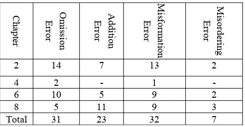 Table 1. Number of Errors