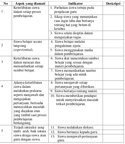 Tabel 1. Kisi-kisi lembar observasi partisipasi aktif siswa 