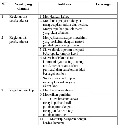 Tabel 2. Kisi-kisi lembar observasi kegiatan guru 