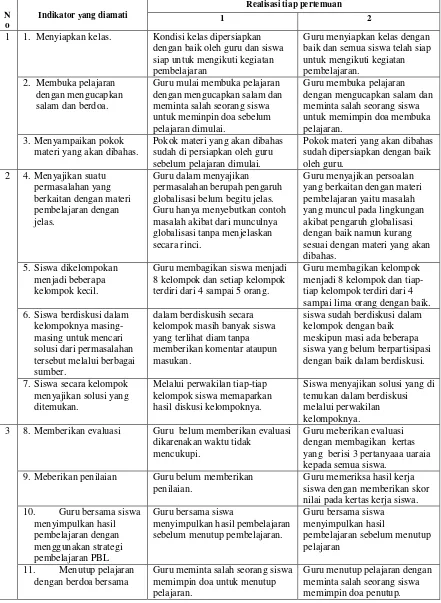 Tabel 7. Hasil lembar observasi guru pada tindakan siklus I 