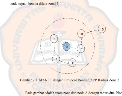 Gambar 2.3. MANET dengan Protocol Routing ZRP Radius Zona 2 