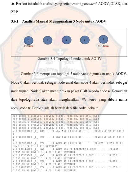 Gambar 3.4 Topologi 5 node untuk AODV 