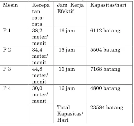 Tabel 1.Data Kecepatan dan Kapasitas Mesin MillMesinKecepaJam KerjaKapasitas/hari