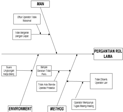 Gambar 2.Fishbone Diagram Pergantian Rol Lama