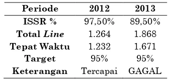 Tabel 2. Permintaan material shipment pada tahun 2012 hingga tahun 2013 