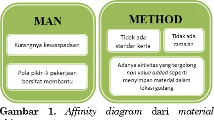 Gambar 1.  Affinity diagram dari material 