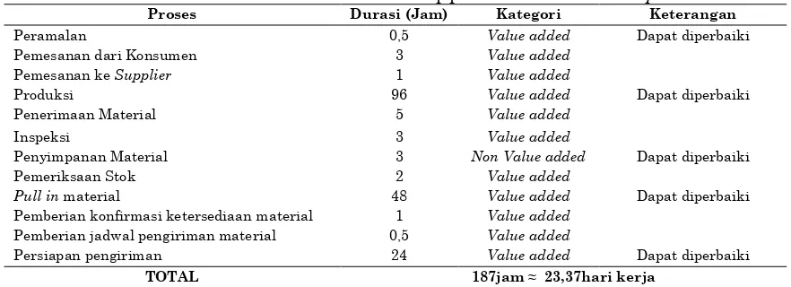 Tabel 3. Perincian durasi kondisi awal setiap proses dalam material shipment 