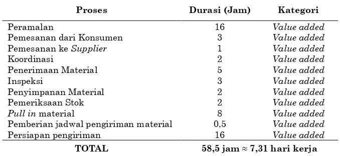 Tabel 5. Perbandingan durasi kondisi awal dan kondisi perbaikan material shipment 