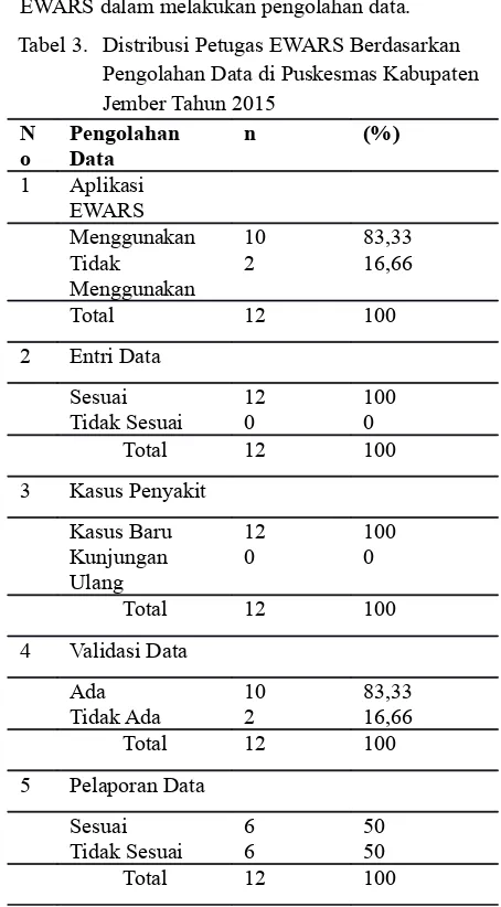 Tabel 3. Distribusi Petugas EWARS Berdasarkan 