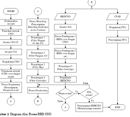 Gambar 2. Diagram Alur Proses RBD CNO 