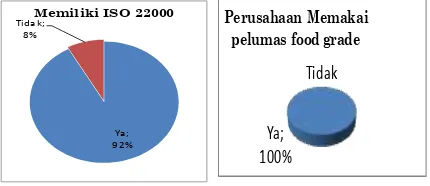 Tabel 1. Jenis pelumas food grade Petro-Canada  
