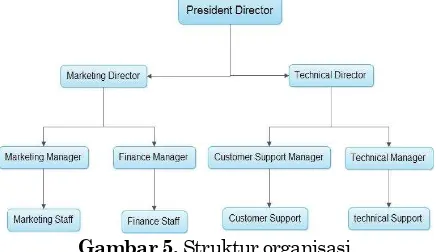 Gambar 5. Struktur organisasi 