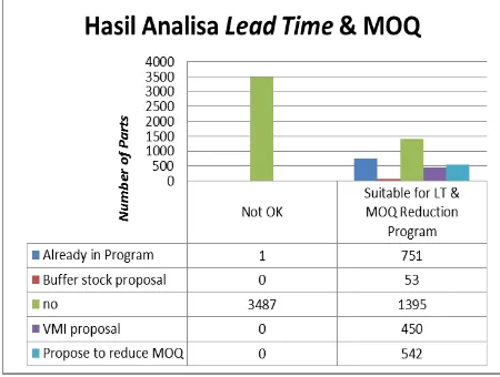 Gambar 1. Grafik hasil analisa lead time  