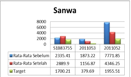 Gambar 3. Perbandingan biaya inventori untuk Sanwa  