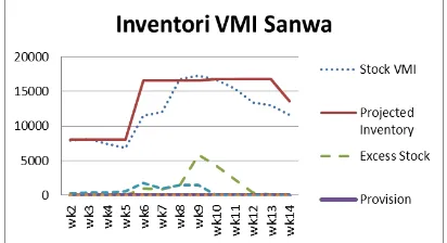 Gambar 5. Grafik pergerakan kondisi inventori untuk Sanwa  
