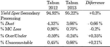 Tabel 1. Pencapaian yield secondary processing tahun 2012 dan tahun 2013 