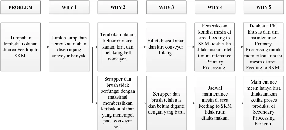 Gambar 1. Five why’s analysis tumpahan tembakau olahan di area feeding to skm 