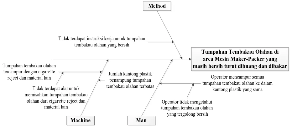 Gambar 2. Fishbone diagram tumpahan tembakau olahan di area mesin maker-packer  