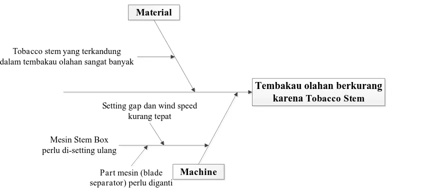 Tabel 2. Solusi perbaikan tumpahan tembakau olahan di area feeding to skm 