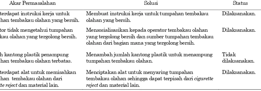 Tabel 3. Solusi perbaikan tumpahan tembakau olahan di area mesin maker-packer 