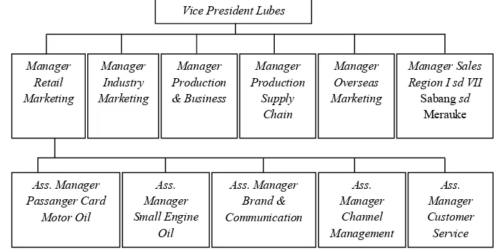 Gambar 4. Struktur organisasi Pertamina Pelumas 