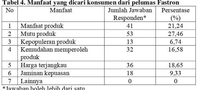 Tabel 4. Manfaat yang dicari konsumen dari pelumas Fastron 
