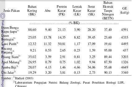 Tabel 1. Kandungan Bahan Kering dan Nutrien Pakan Lutung Merah 