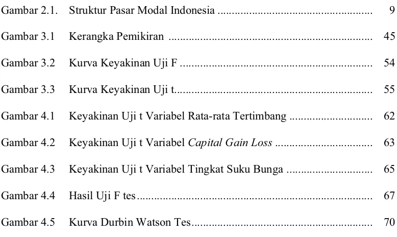 Gambar 2.1. Struktur Pasar Modal Indonesia .....................................................