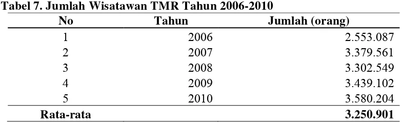 Tabel 7. Jumlah Wisatawan TMR Tahun 2006-2010 