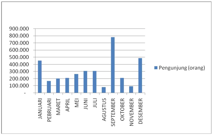 Gambar 2. Grafik Jumlah Wisatawan TMR per Bulan di Tahun 2010 